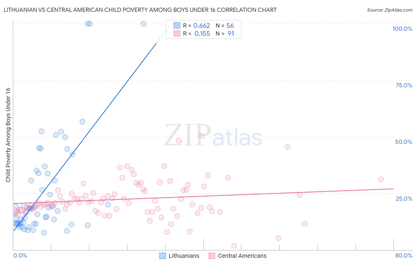 Lithuanian vs Central American Child Poverty Among Boys Under 16