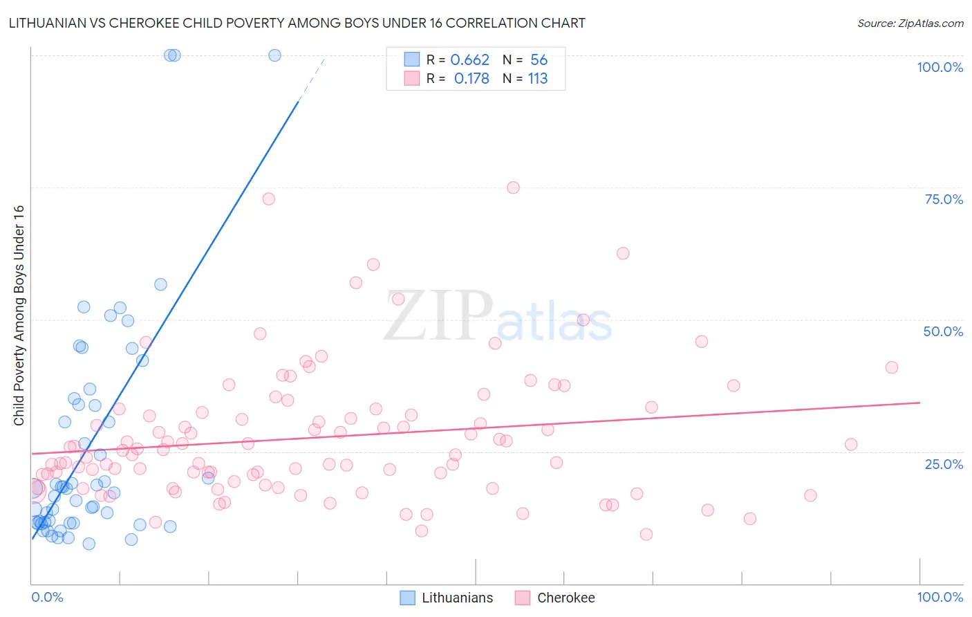 Lithuanian vs Cherokee Child Poverty Among Boys Under 16