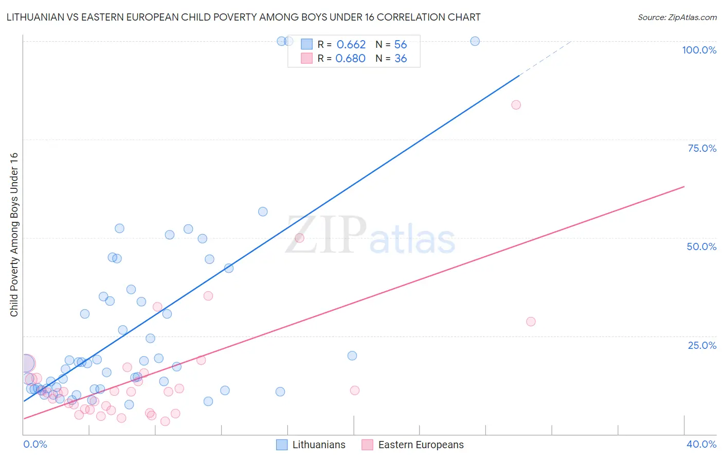 Lithuanian vs Eastern European Child Poverty Among Boys Under 16