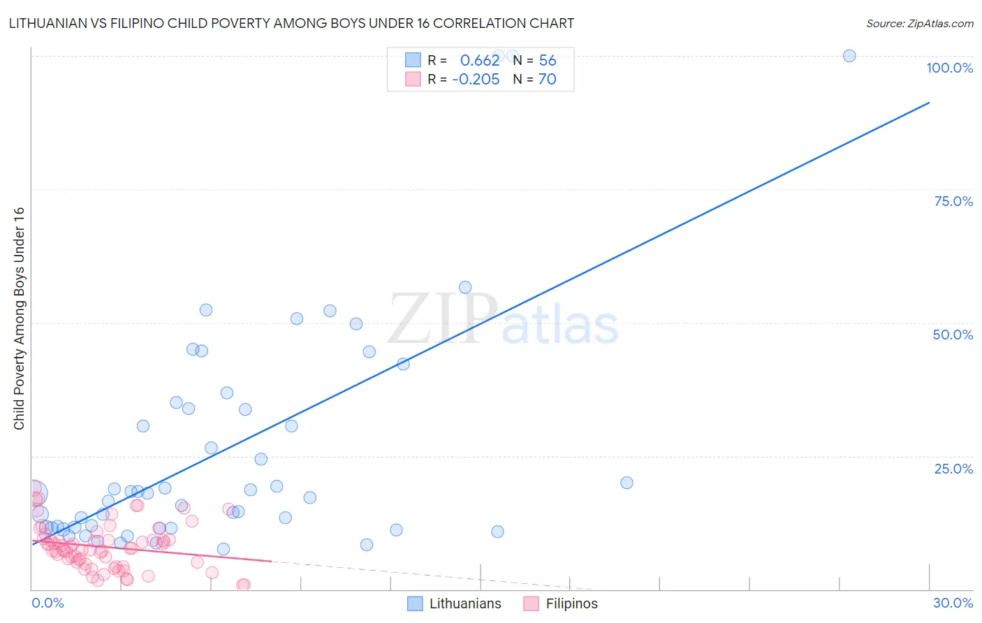 Lithuanian vs Filipino Child Poverty Among Boys Under 16