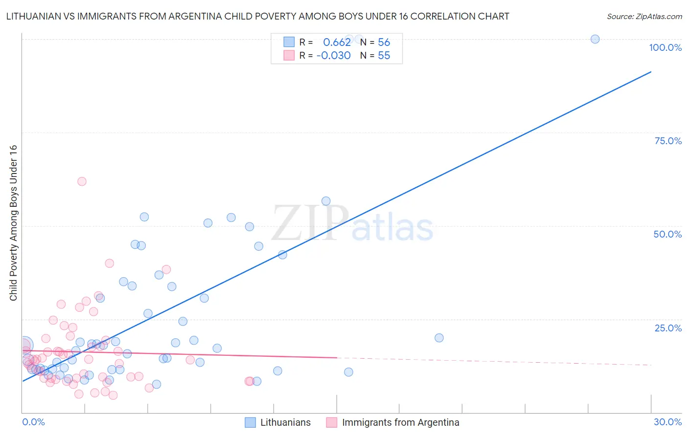 Lithuanian vs Immigrants from Argentina Child Poverty Among Boys Under 16