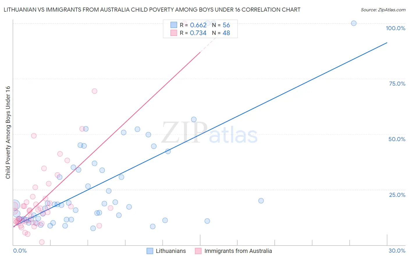 Lithuanian vs Immigrants from Australia Child Poverty Among Boys Under 16