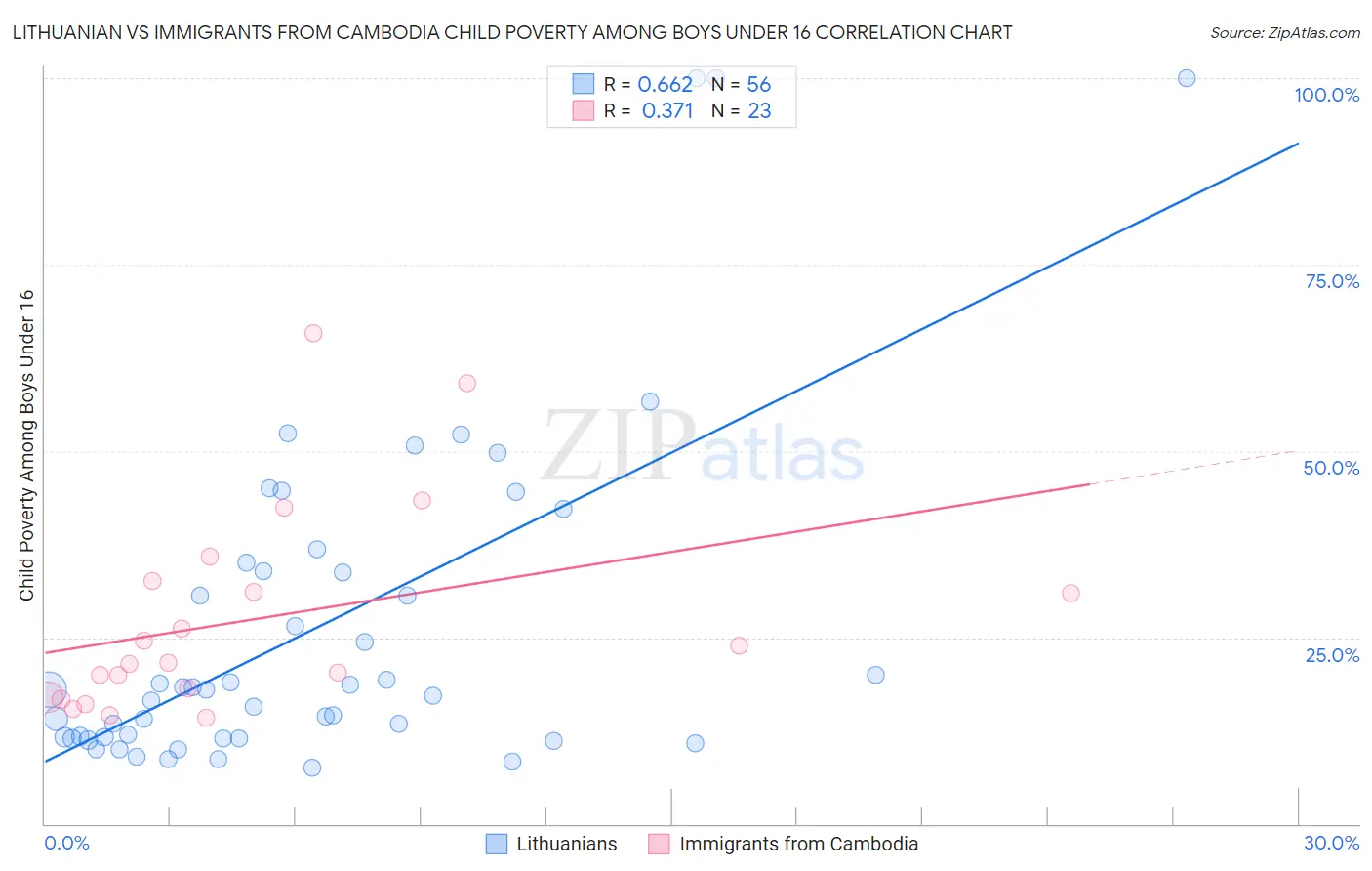 Lithuanian vs Immigrants from Cambodia Child Poverty Among Boys Under 16