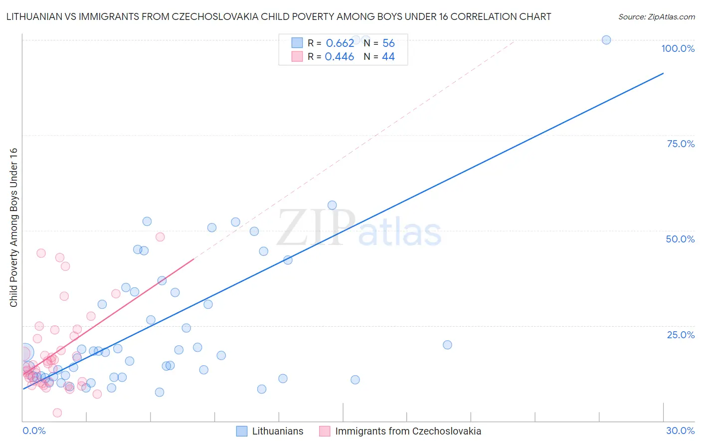 Lithuanian vs Immigrants from Czechoslovakia Child Poverty Among Boys Under 16