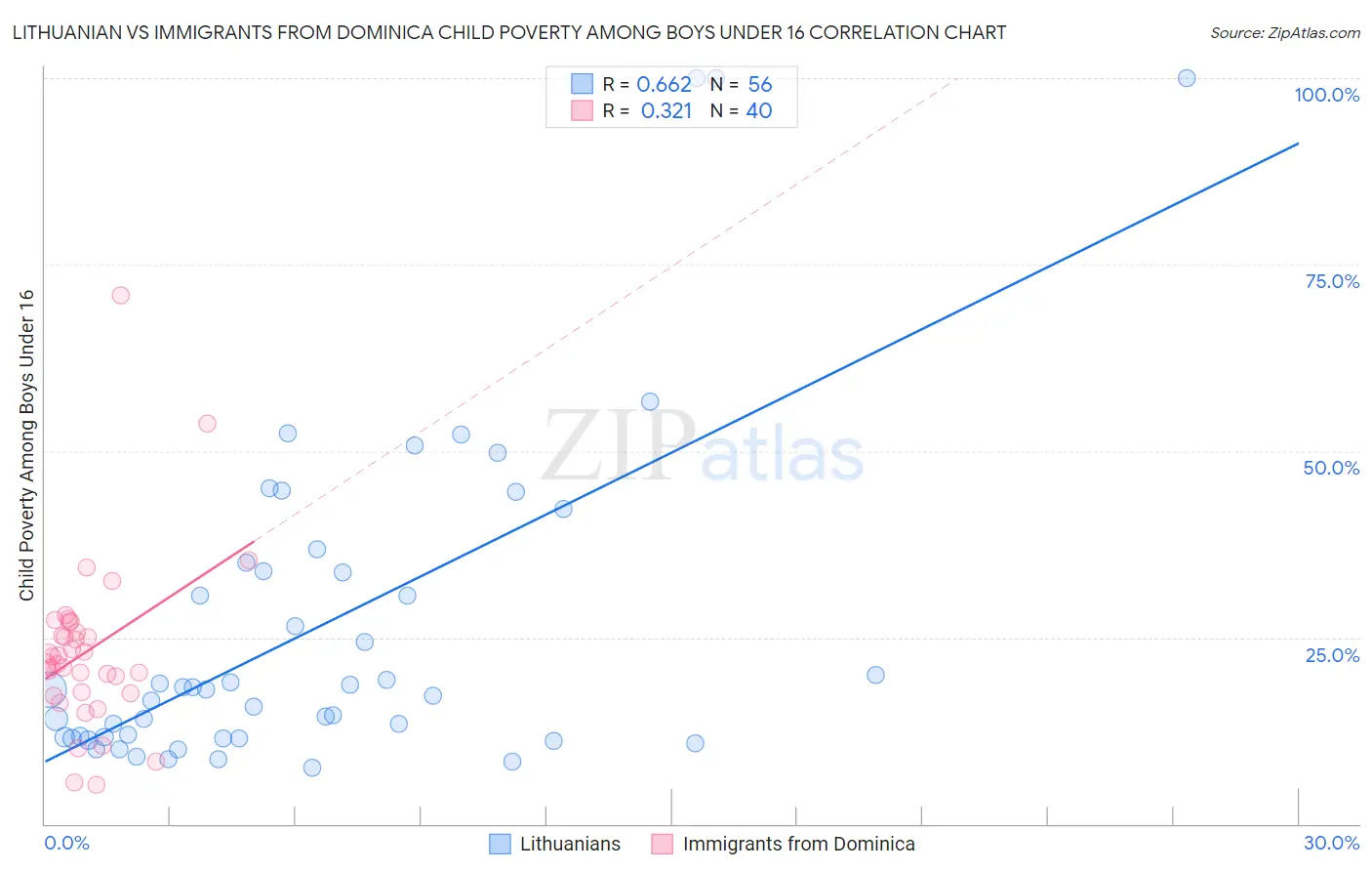 Lithuanian vs Immigrants from Dominica Child Poverty Among Boys Under 16