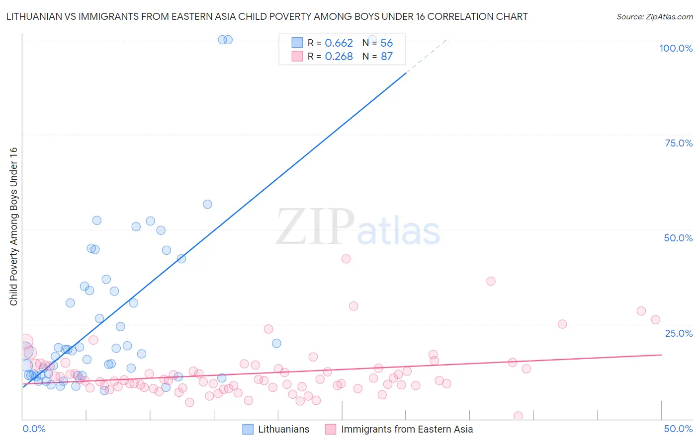 Lithuanian vs Immigrants from Eastern Asia Child Poverty Among Boys Under 16