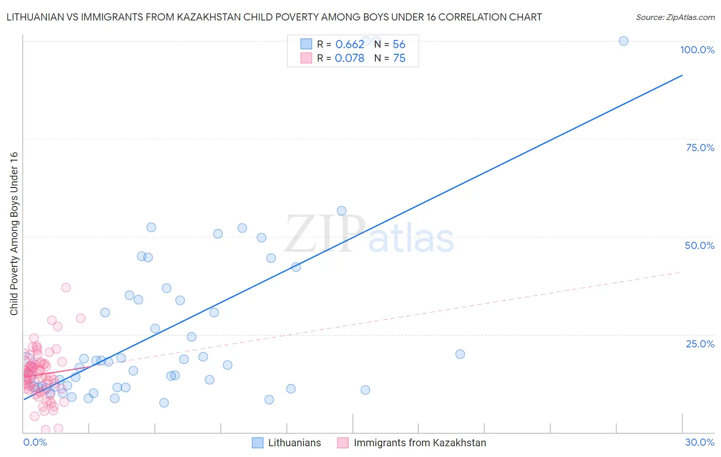 Lithuanian vs Immigrants from Kazakhstan Child Poverty Among Boys Under 16