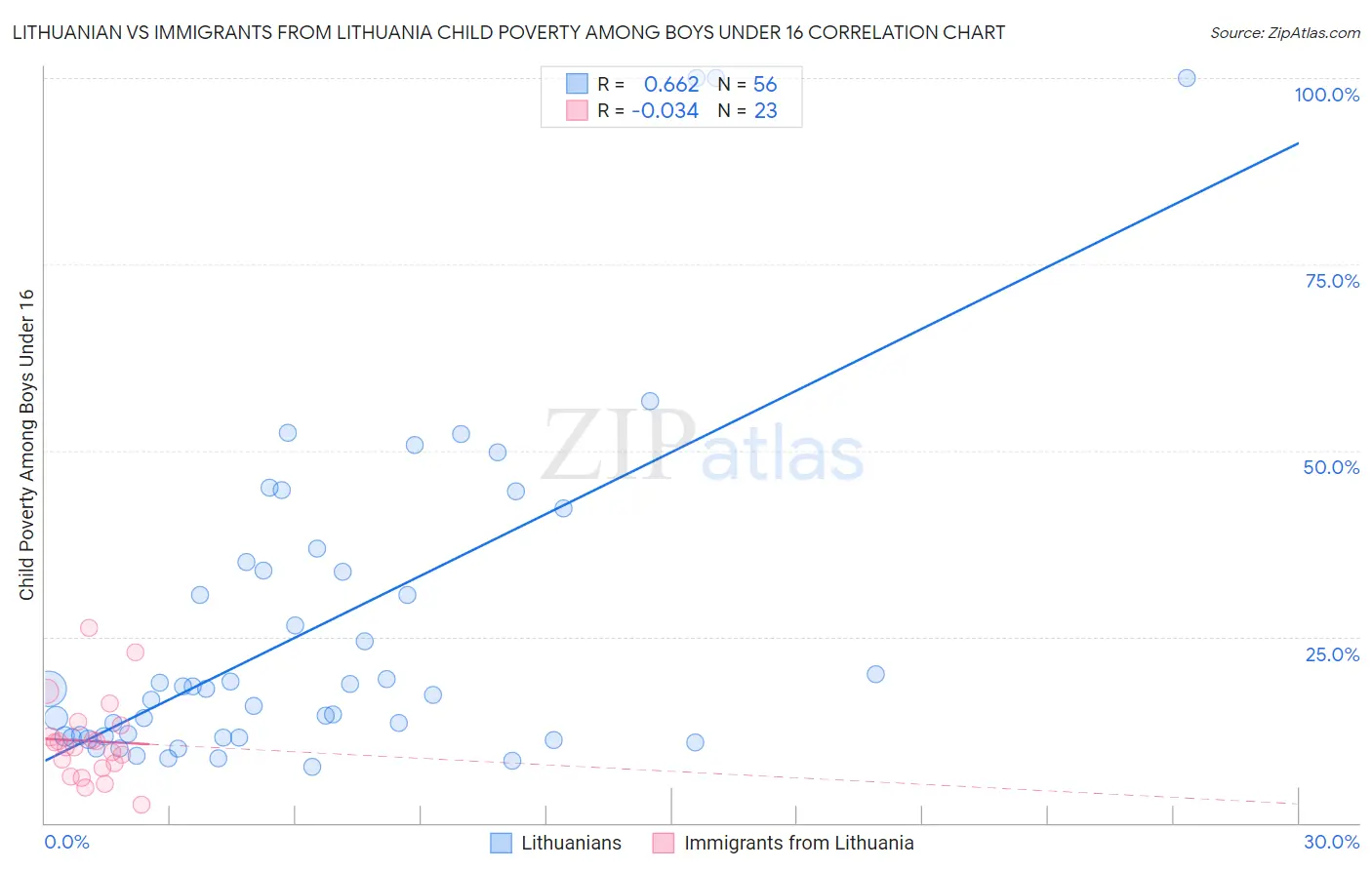 Lithuanian vs Immigrants from Lithuania Child Poverty Among Boys Under 16