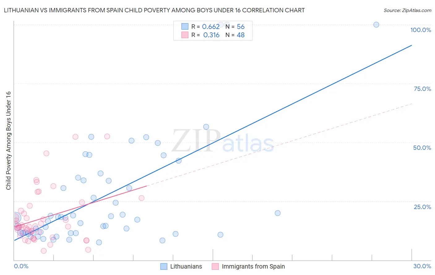 Lithuanian vs Immigrants from Spain Child Poverty Among Boys Under 16