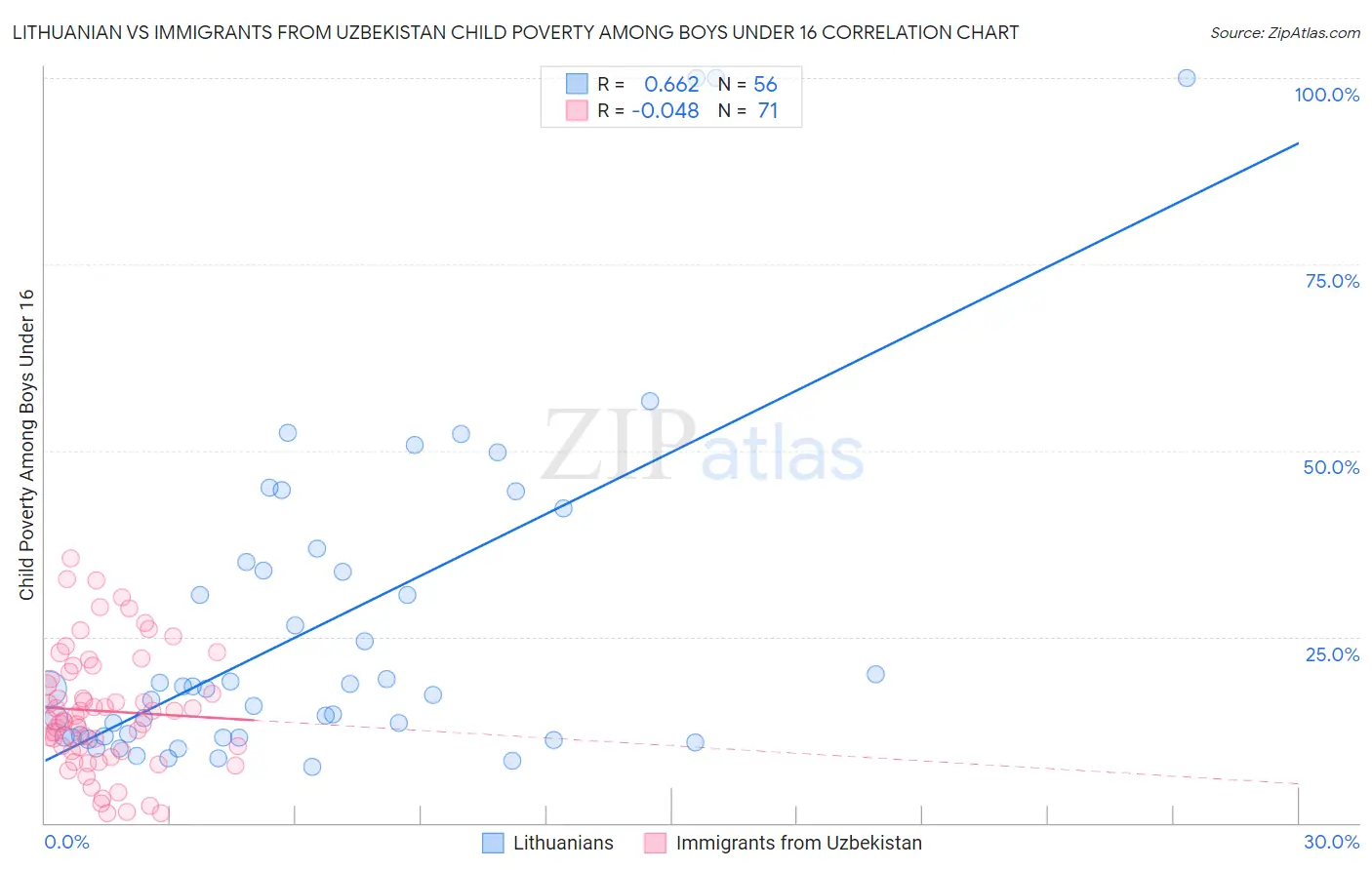 Lithuanian vs Immigrants from Uzbekistan Child Poverty Among Boys Under 16