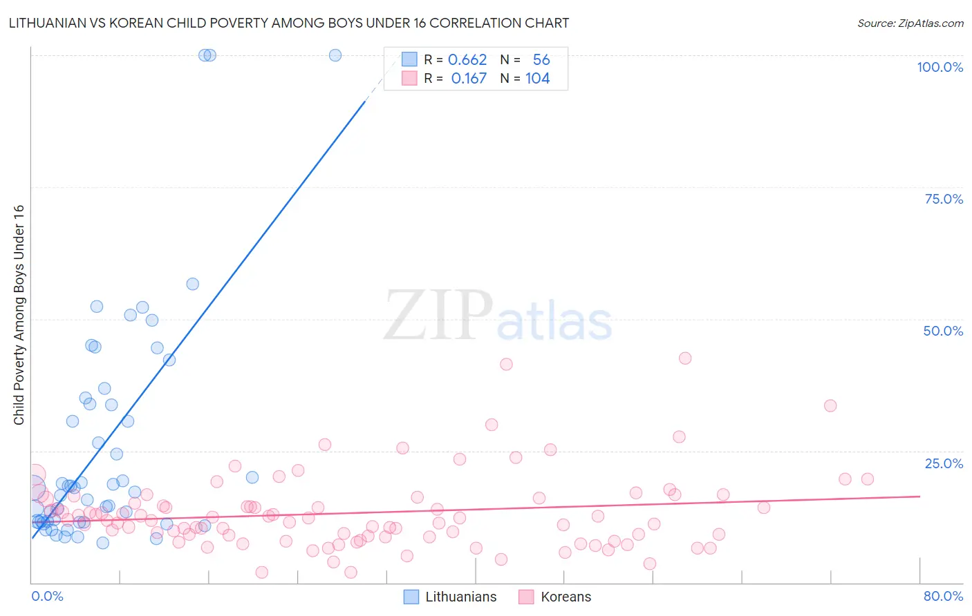 Lithuanian vs Korean Child Poverty Among Boys Under 16