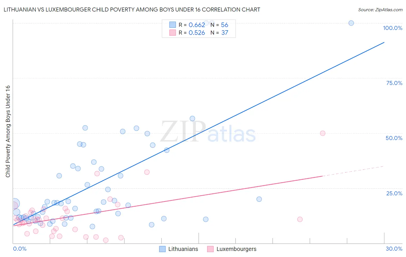 Lithuanian vs Luxembourger Child Poverty Among Boys Under 16