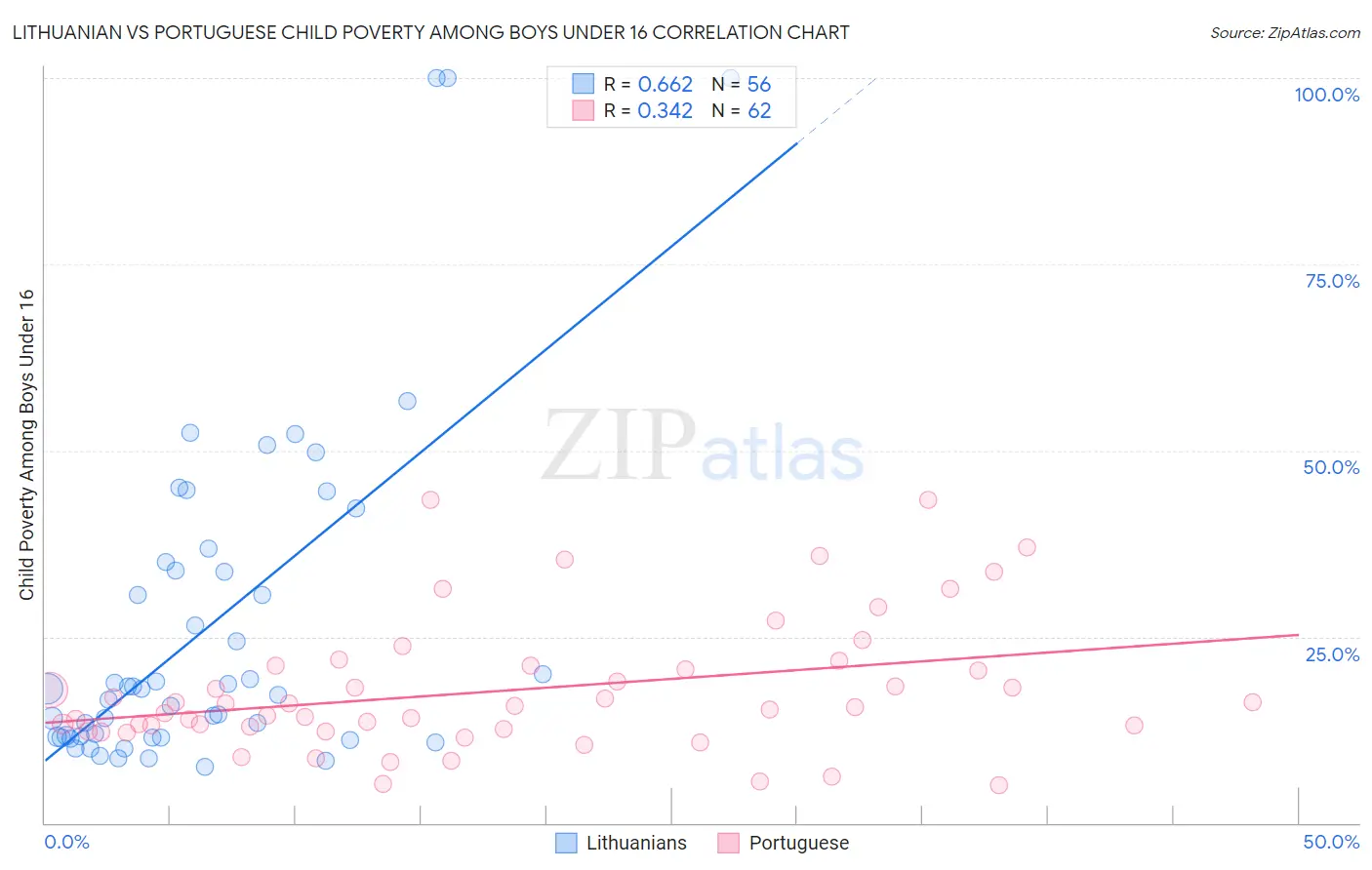 Lithuanian vs Portuguese Child Poverty Among Boys Under 16