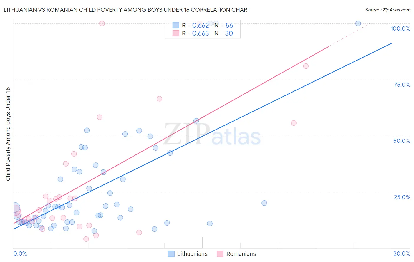 Lithuanian vs Romanian Child Poverty Among Boys Under 16