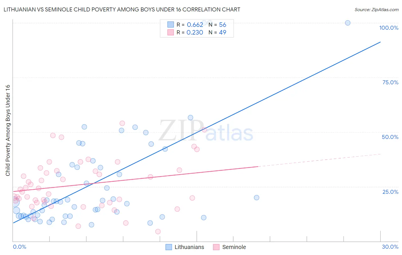 Lithuanian vs Seminole Child Poverty Among Boys Under 16