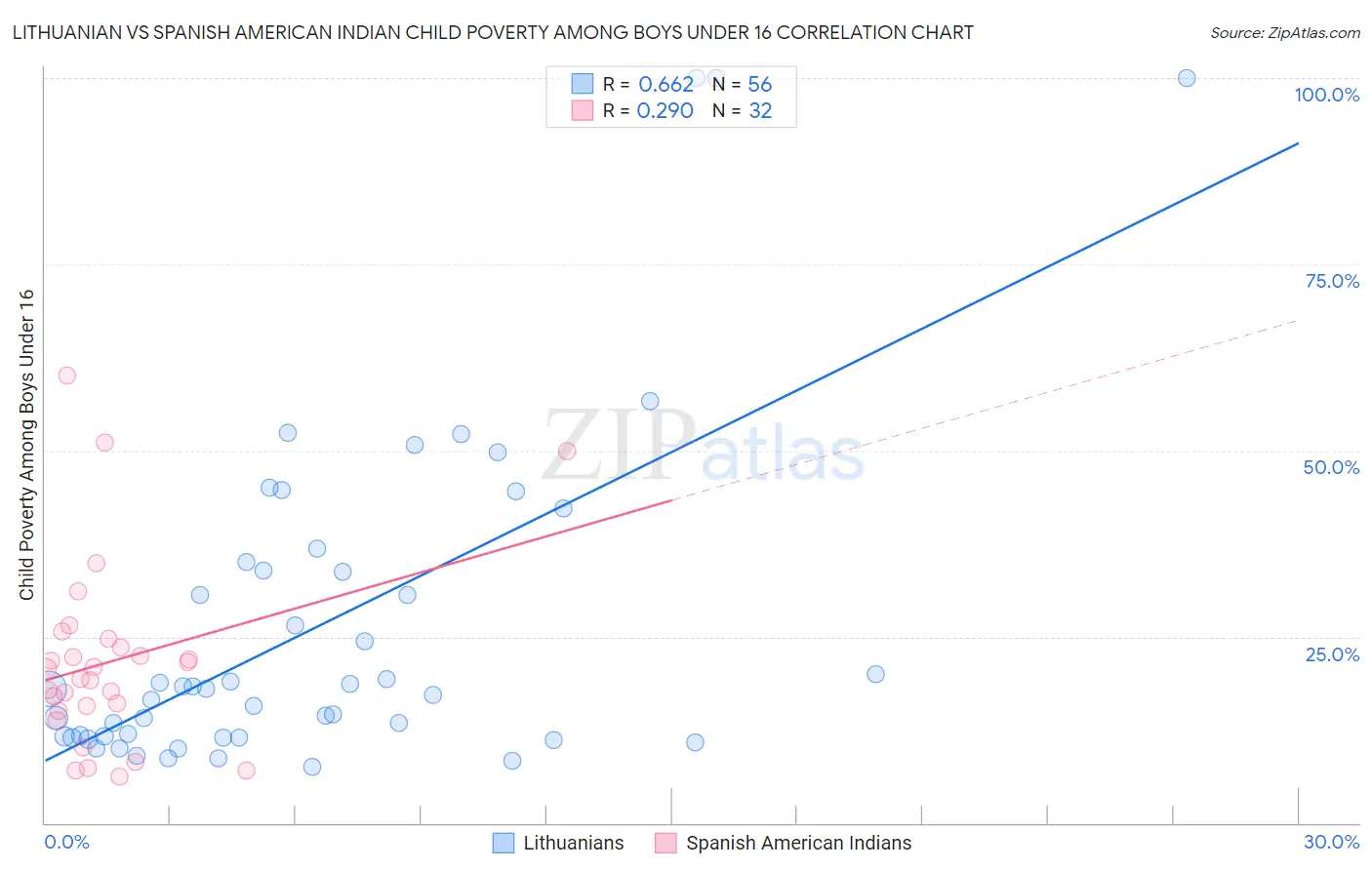 Lithuanian vs Spanish American Indian Child Poverty Among Boys Under 16