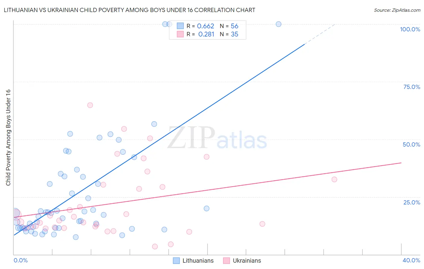 Lithuanian vs Ukrainian Child Poverty Among Boys Under 16