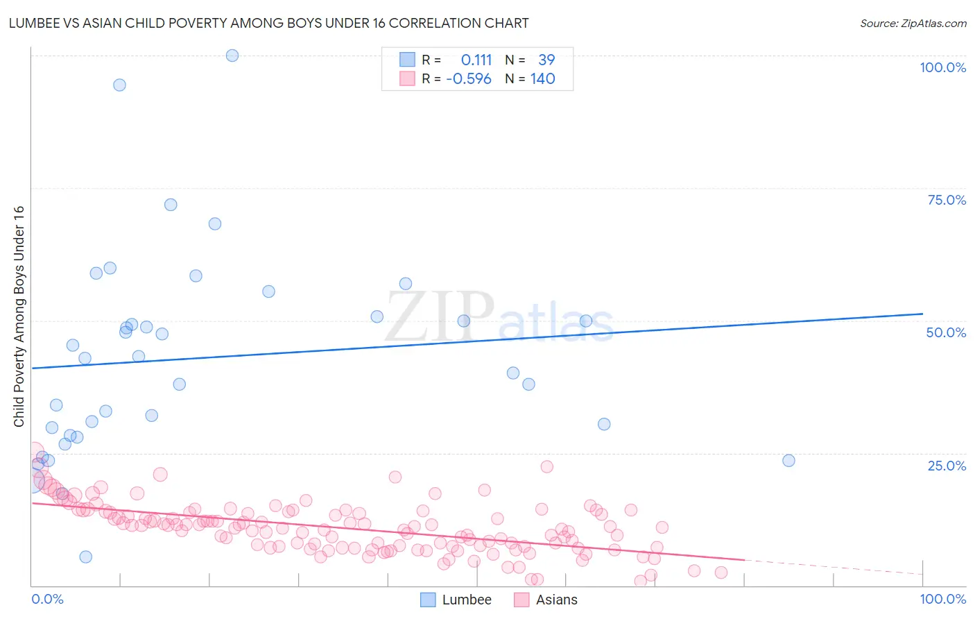 Lumbee vs Asian Child Poverty Among Boys Under 16