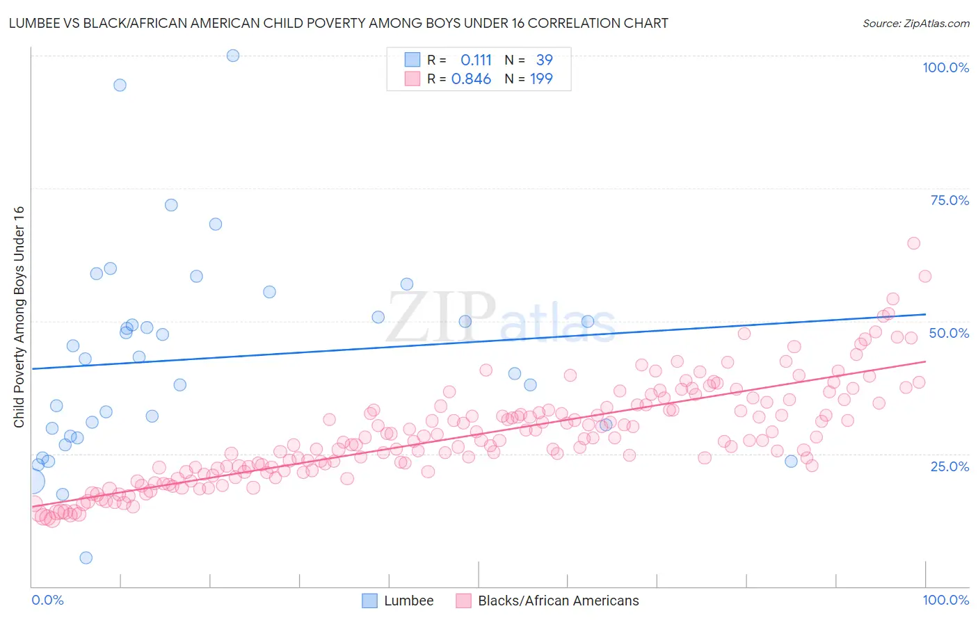 Lumbee vs Black/African American Child Poverty Among Boys Under 16