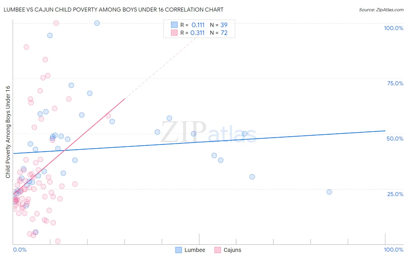 Lumbee vs Cajun Child Poverty Among Boys Under 16