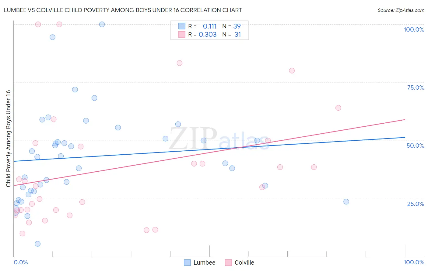 Lumbee vs Colville Child Poverty Among Boys Under 16