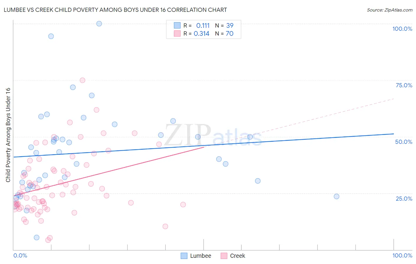 Lumbee vs Creek Child Poverty Among Boys Under 16