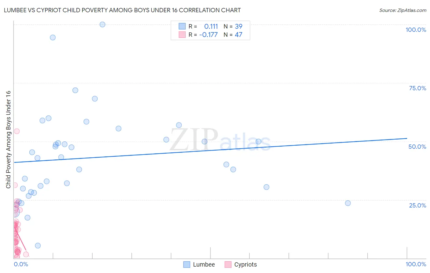 Lumbee vs Cypriot Child Poverty Among Boys Under 16