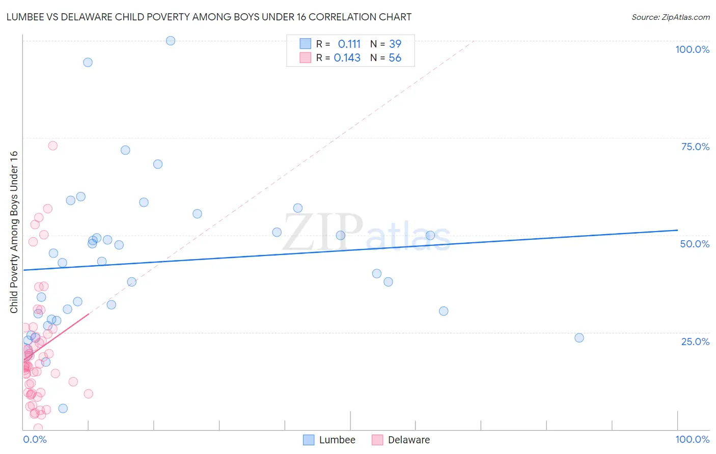 Lumbee vs Delaware Child Poverty Among Boys Under 16