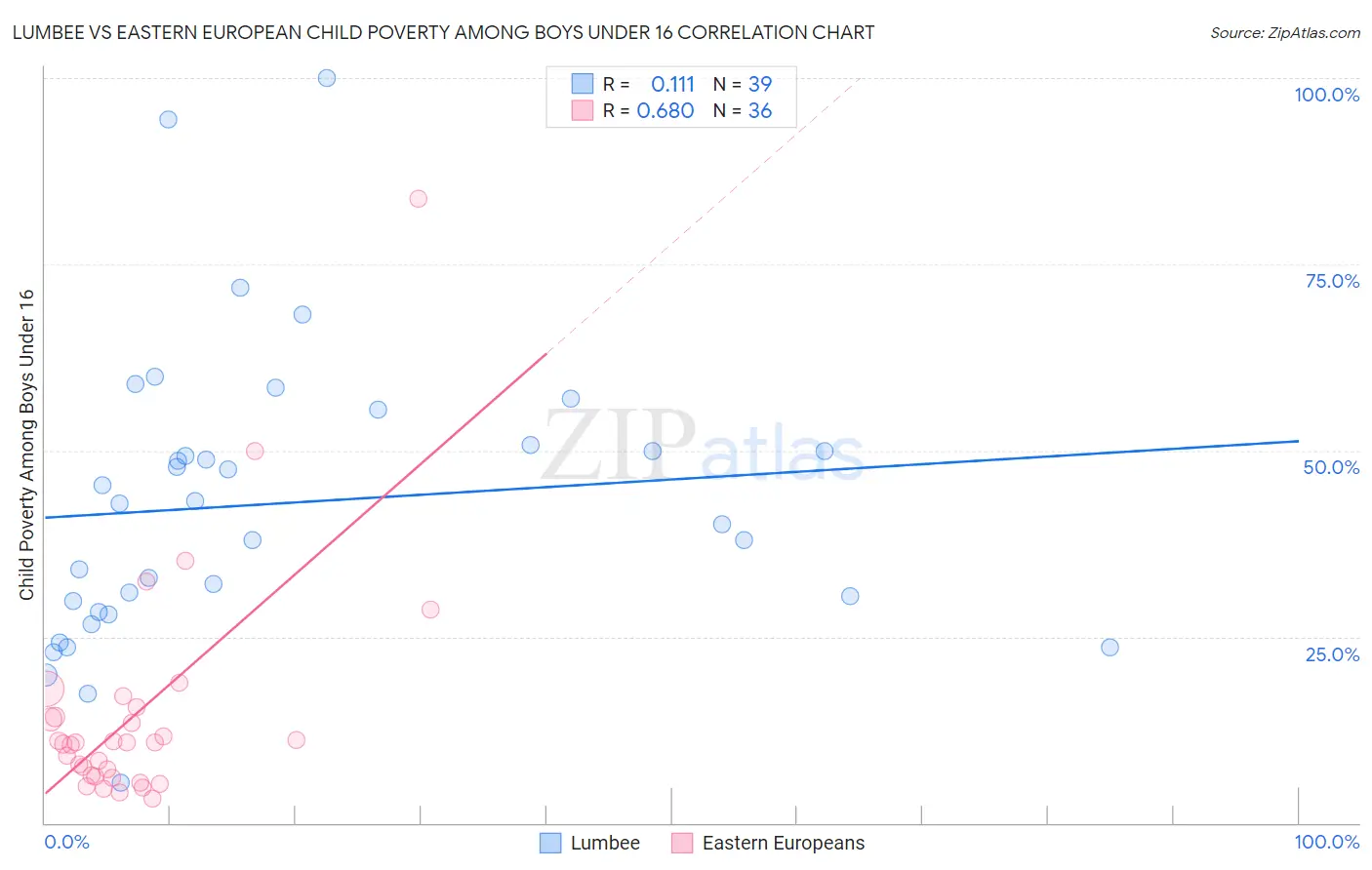 Lumbee vs Eastern European Child Poverty Among Boys Under 16
