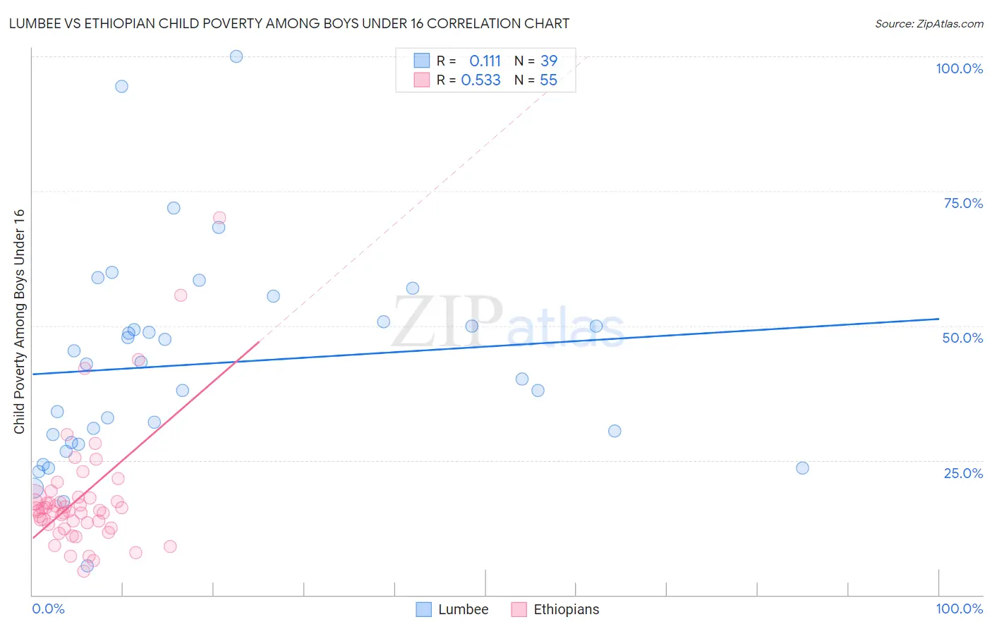 Lumbee vs Ethiopian Child Poverty Among Boys Under 16