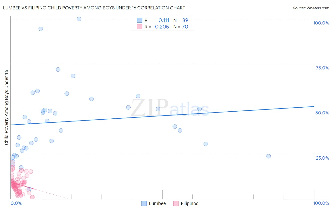 Lumbee vs Filipino Child Poverty Among Boys Under 16