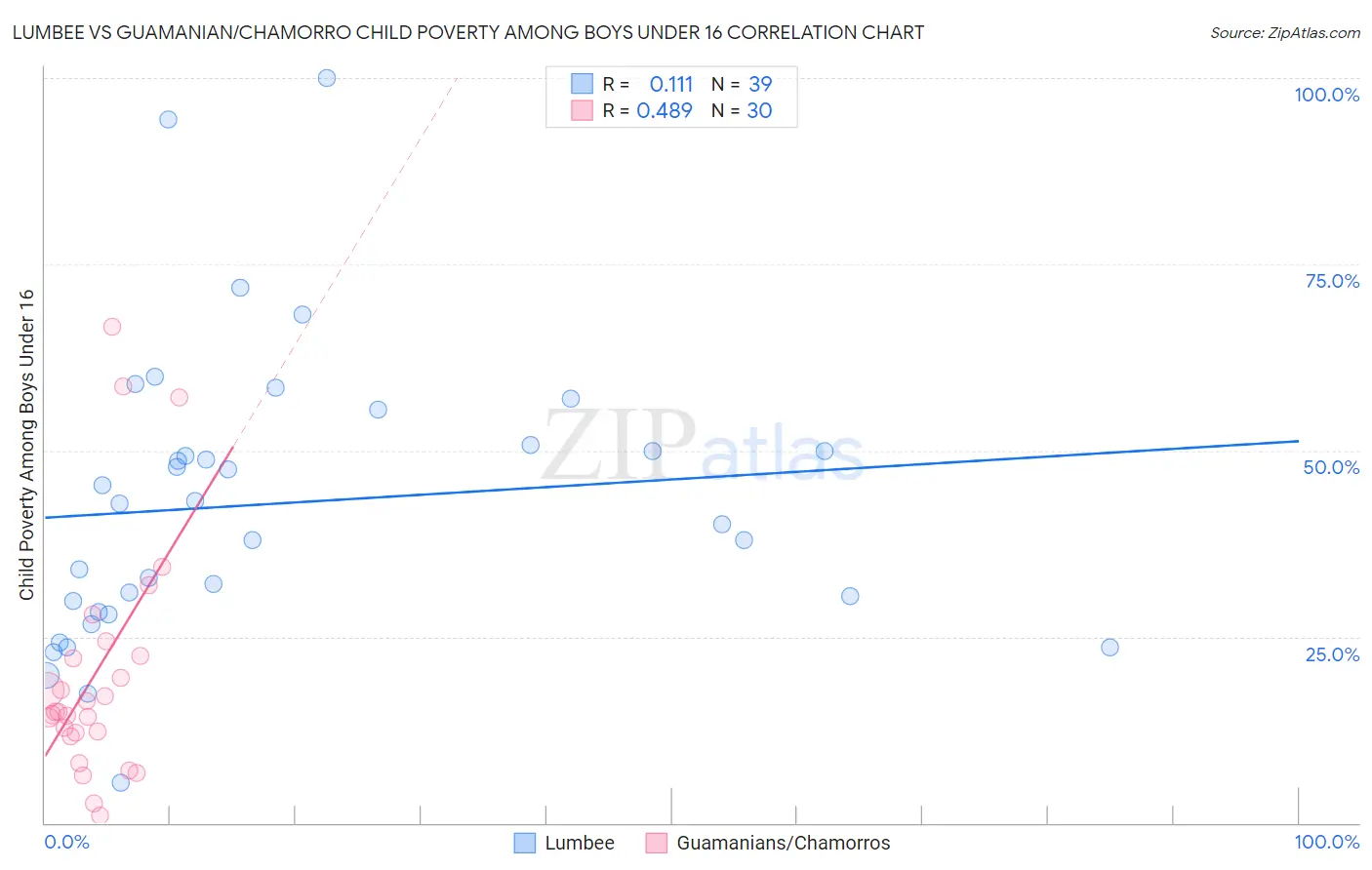 Lumbee vs Guamanian/Chamorro Child Poverty Among Boys Under 16