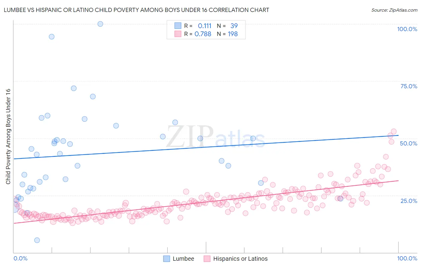 Lumbee vs Hispanic or Latino Child Poverty Among Boys Under 16