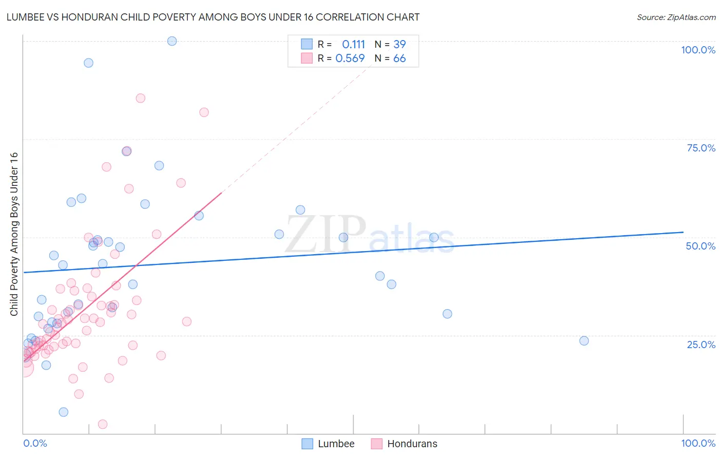 Lumbee vs Honduran Child Poverty Among Boys Under 16