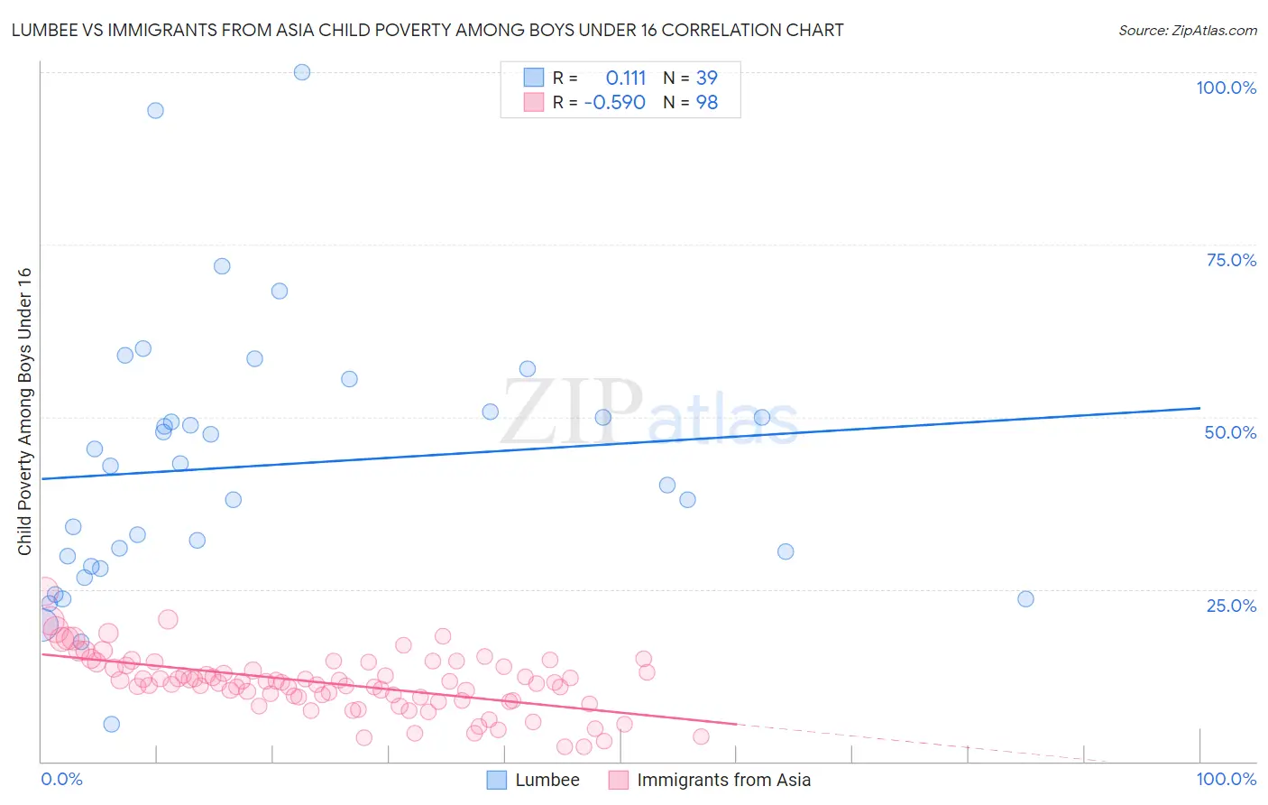 Lumbee vs Immigrants from Asia Child Poverty Among Boys Under 16