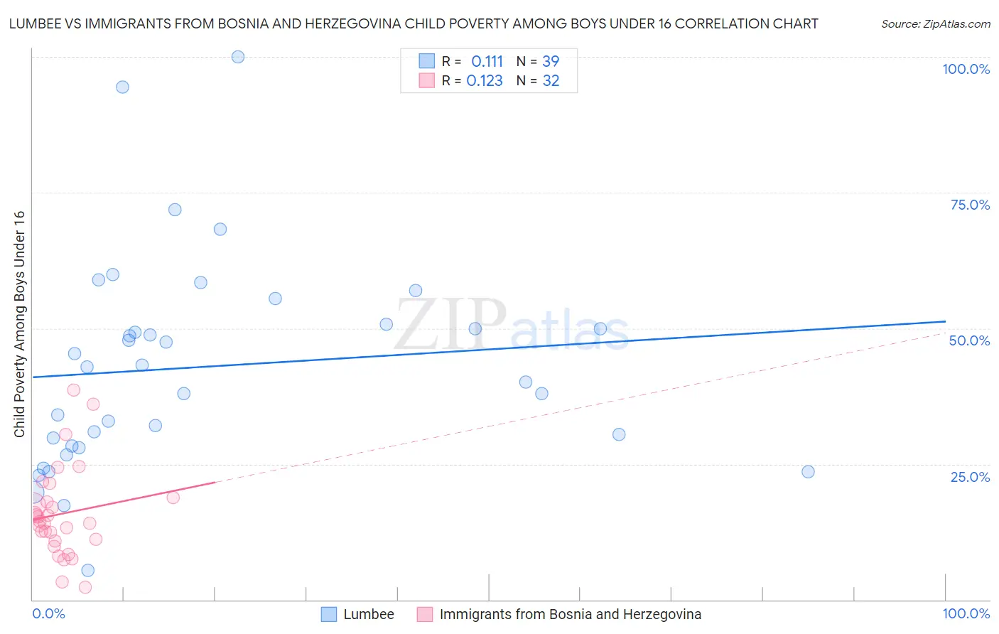 Lumbee vs Immigrants from Bosnia and Herzegovina Child Poverty Among Boys Under 16