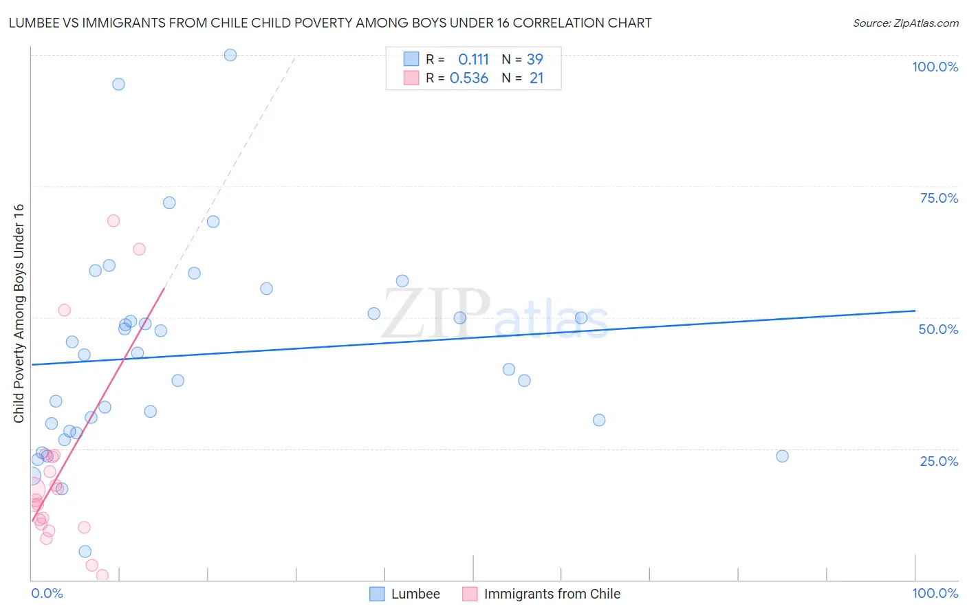 Lumbee vs Immigrants from Chile Child Poverty Among Boys Under 16
