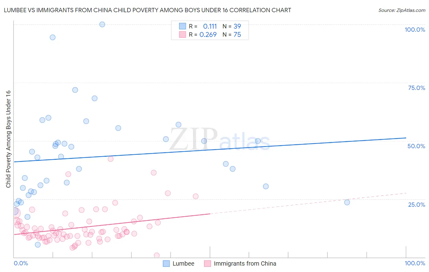 Lumbee vs Immigrants from China Child Poverty Among Boys Under 16