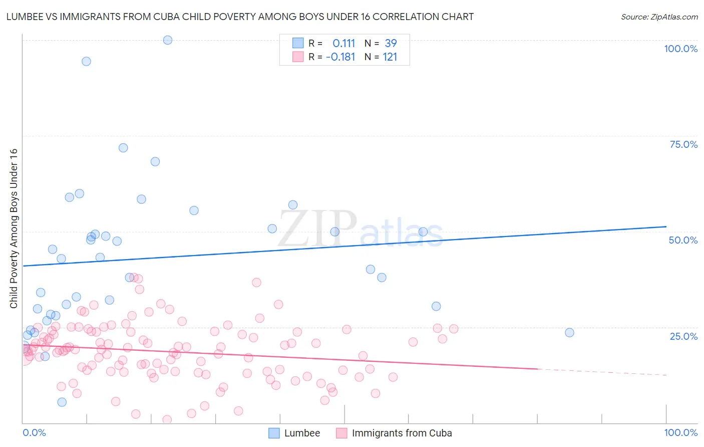 Lumbee vs Immigrants from Cuba Child Poverty Among Boys Under 16
