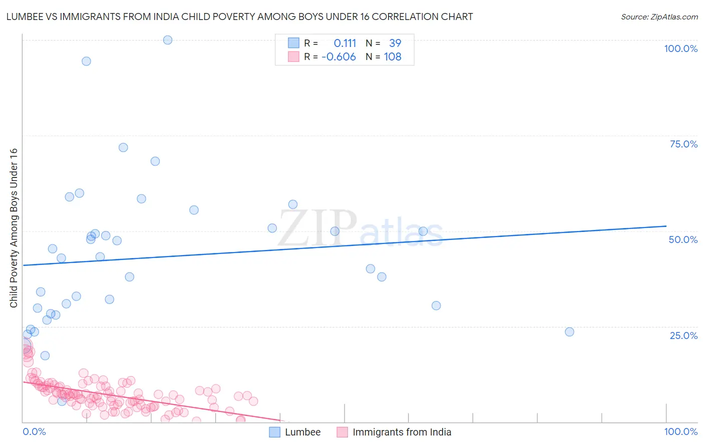 Lumbee vs Immigrants from India Child Poverty Among Boys Under 16
