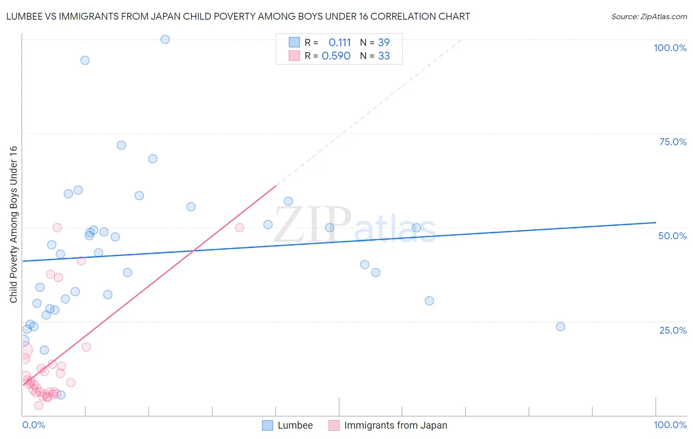 Lumbee vs Immigrants from Japan Child Poverty Among Boys Under 16