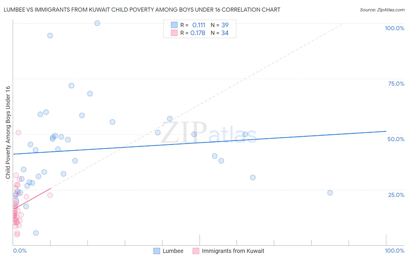 Lumbee vs Immigrants from Kuwait Child Poverty Among Boys Under 16