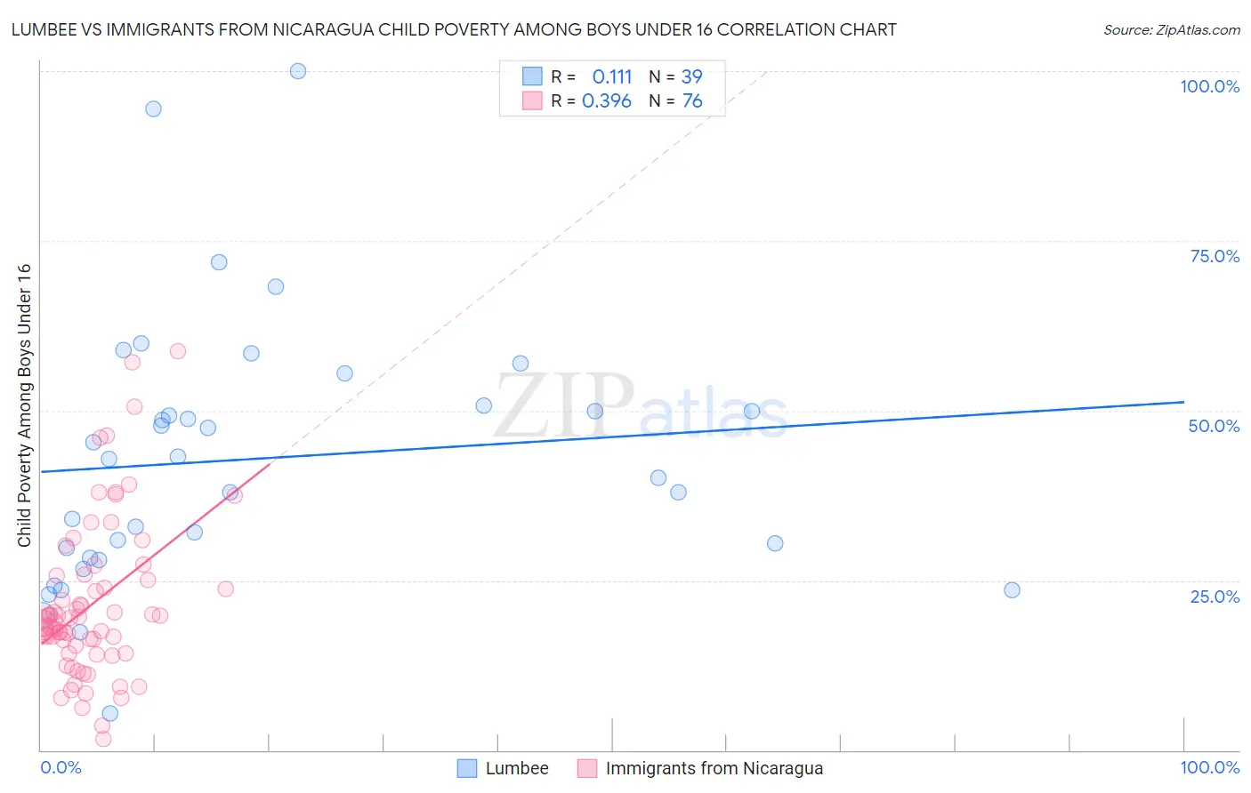 Lumbee vs Immigrants from Nicaragua Child Poverty Among Boys Under 16