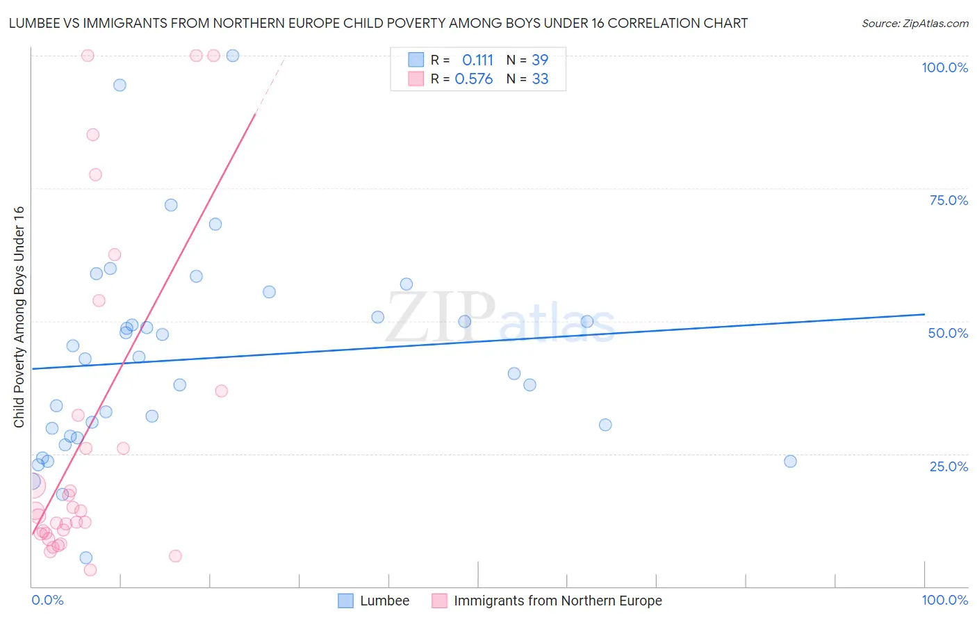 Lumbee vs Immigrants from Northern Europe Child Poverty Among Boys Under 16