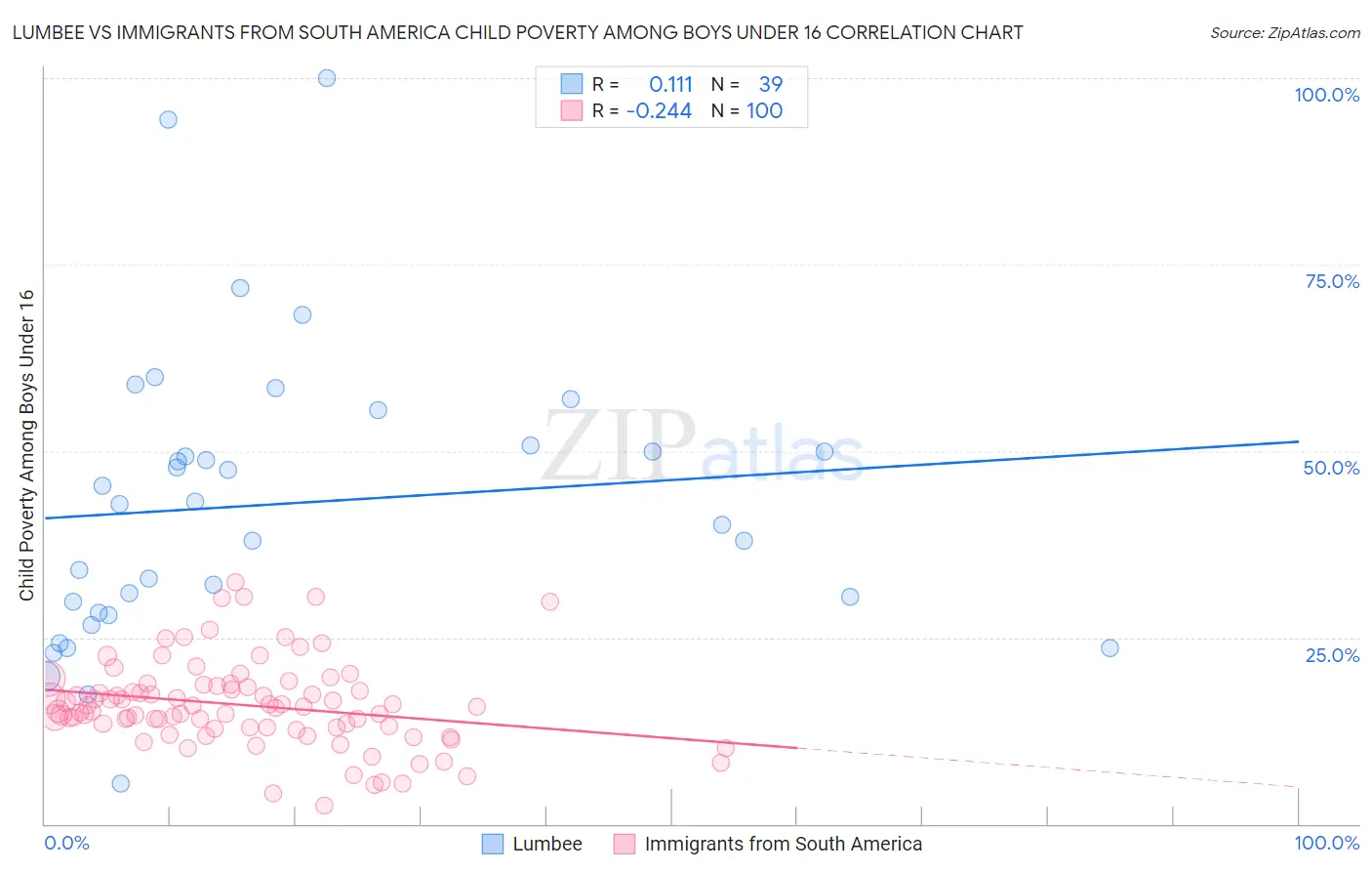 Lumbee vs Immigrants from South America Child Poverty Among Boys Under 16