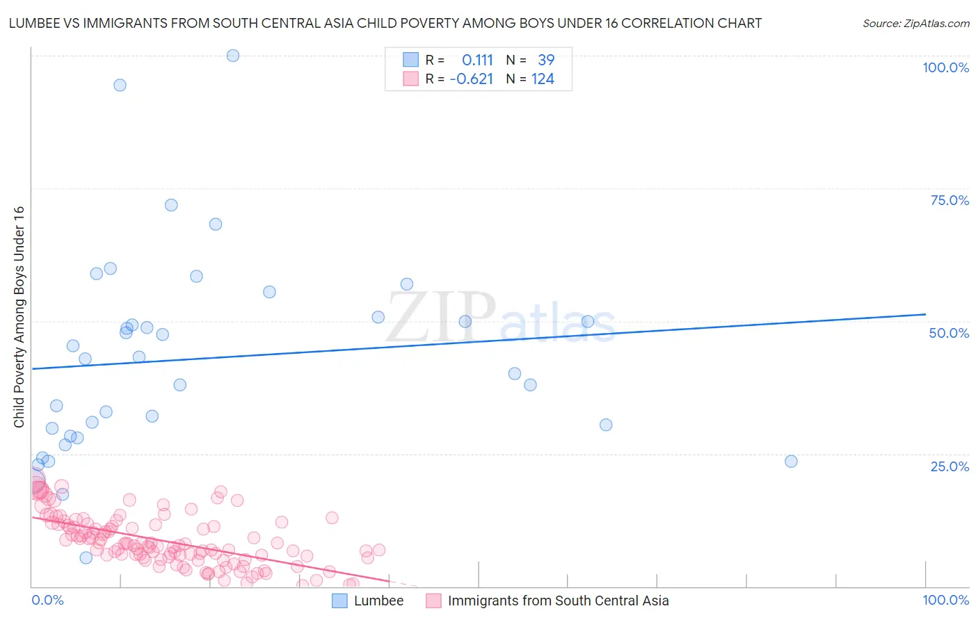 Lumbee vs Immigrants from South Central Asia Child Poverty Among Boys Under 16