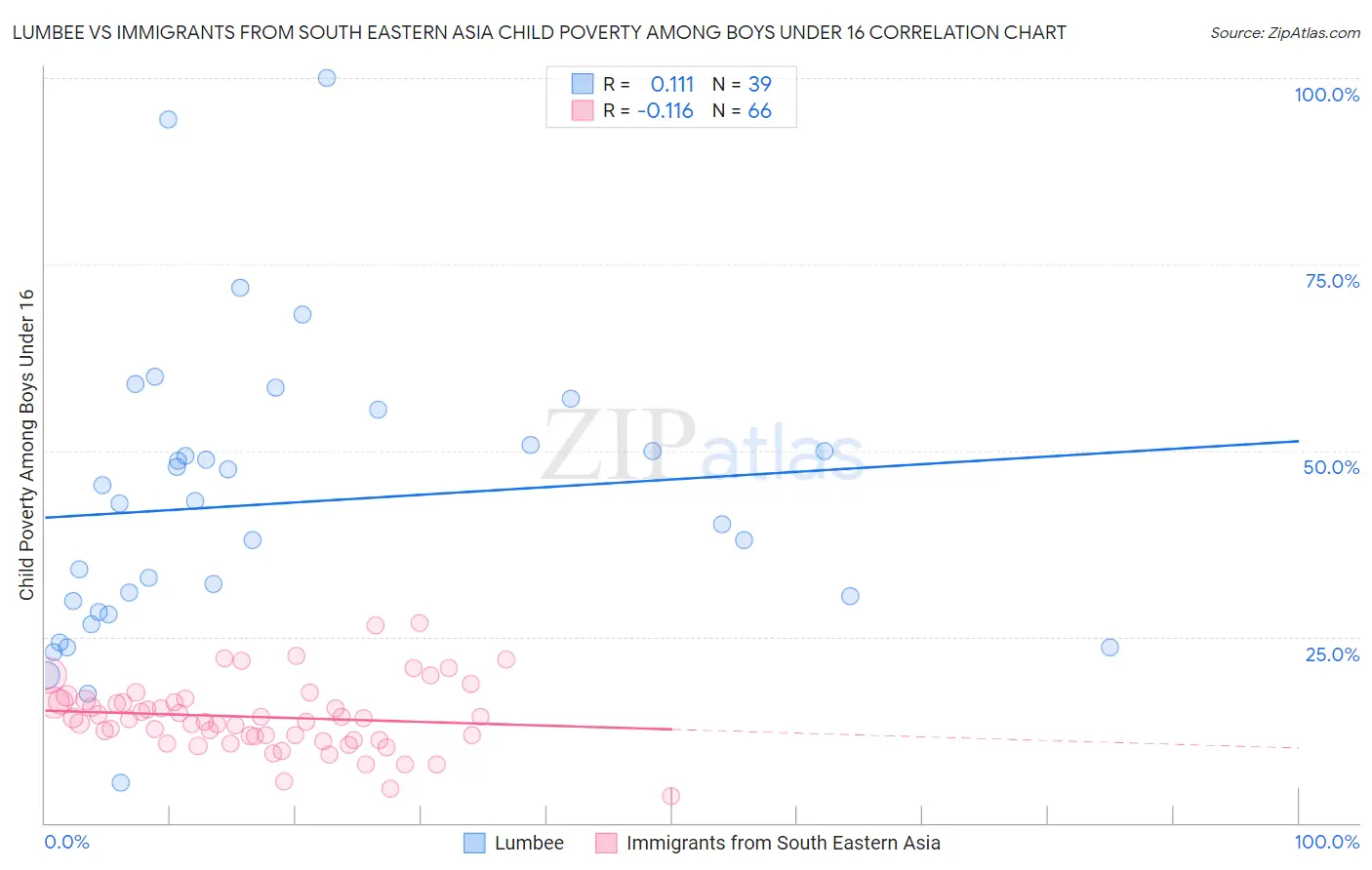 Lumbee vs Immigrants from South Eastern Asia Child Poverty Among Boys Under 16