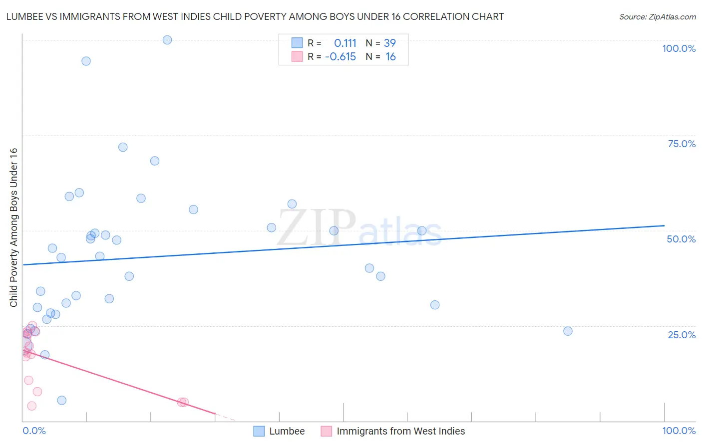 Lumbee vs Immigrants from West Indies Child Poverty Among Boys Under 16