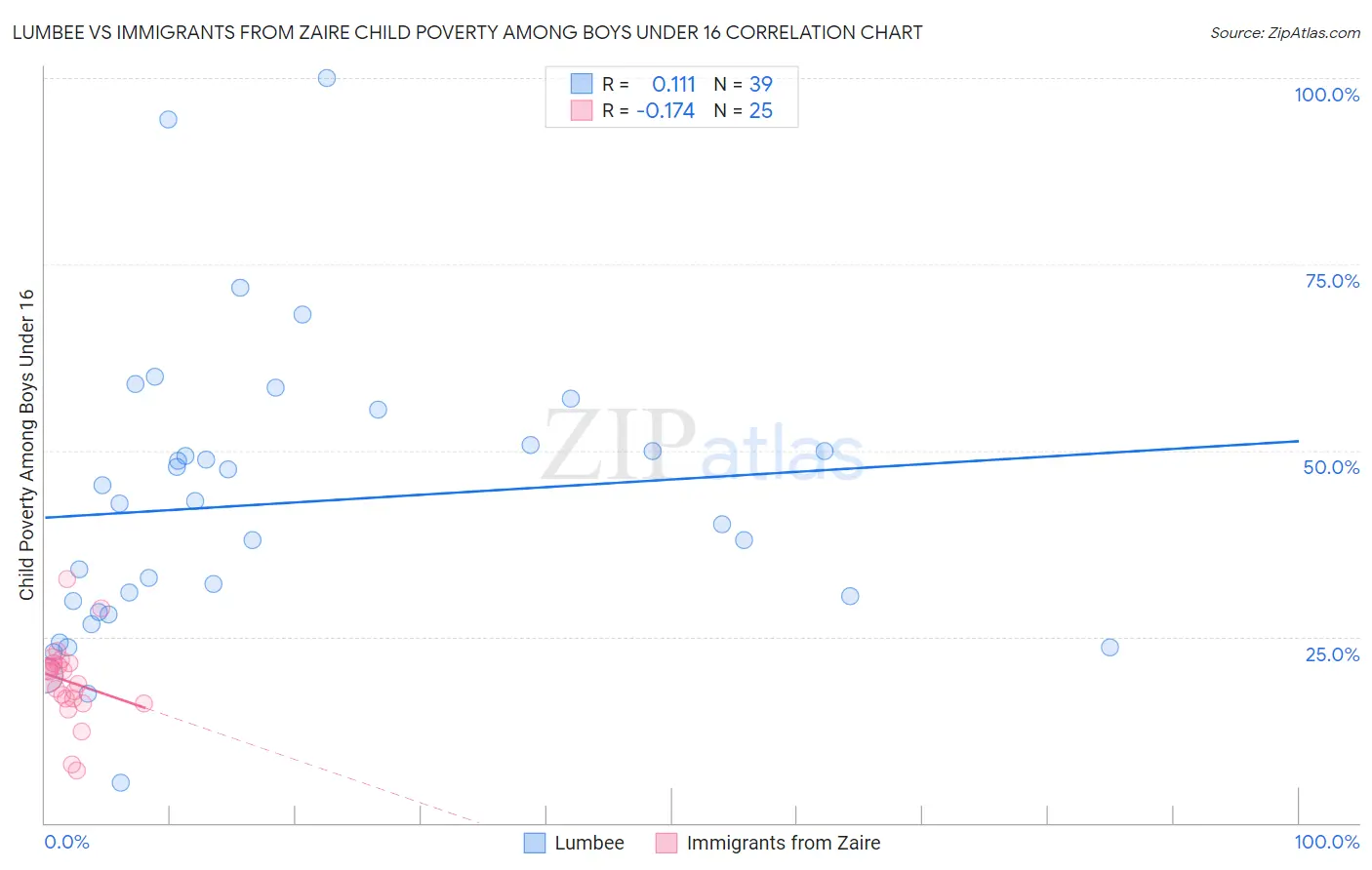Lumbee vs Immigrants from Zaire Child Poverty Among Boys Under 16
