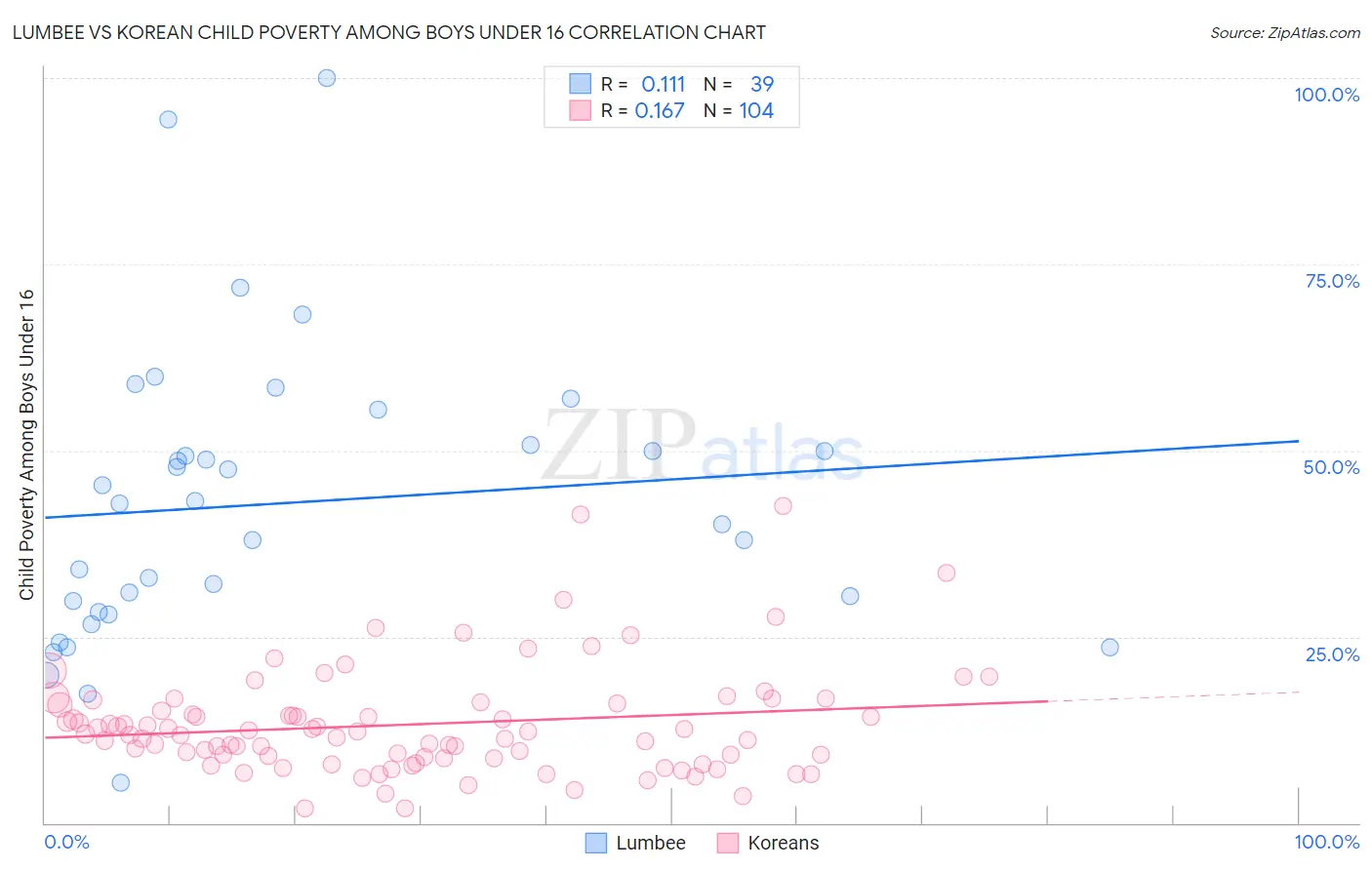 Lumbee vs Korean Child Poverty Among Boys Under 16